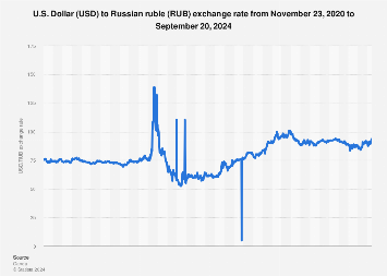 Best of Ruble to usd bloomberg