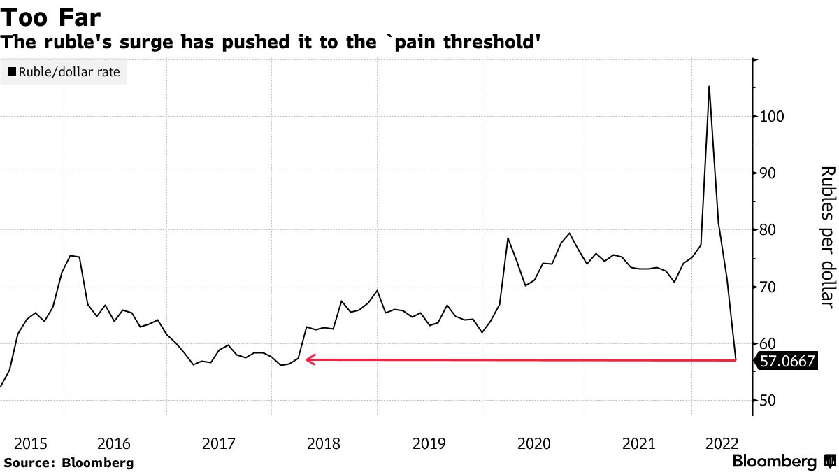 darrell towers recommends ruble to usd bloomberg pic