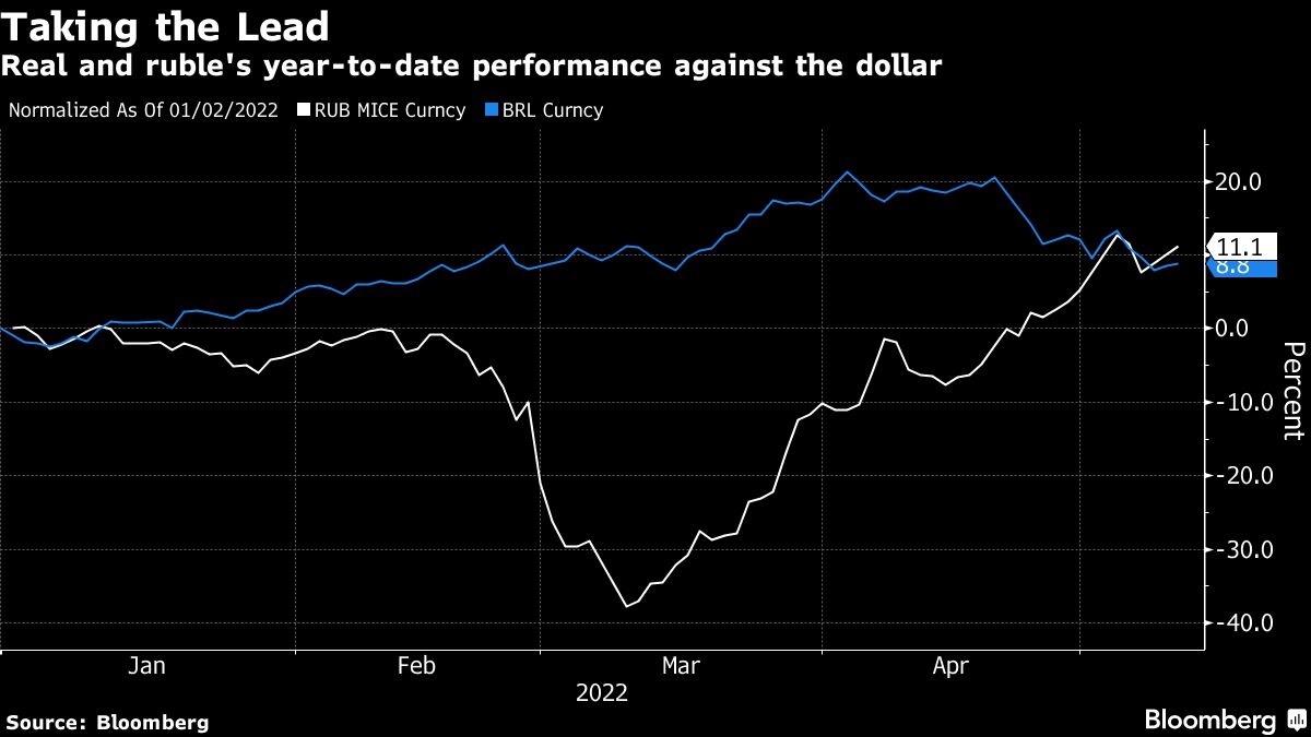 ruble to usd bloomberg