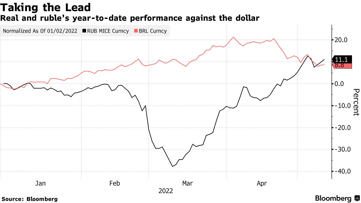 ali coyle recommends ruble to usd bloomberg pic