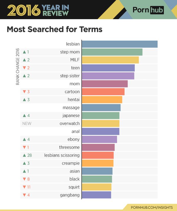 daniel barnum recommends Highest Viewed Porn Video