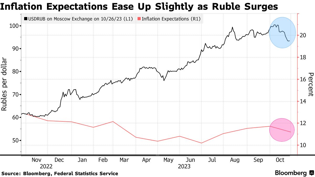 arlan nuguid add photo ruble to usd bloomberg