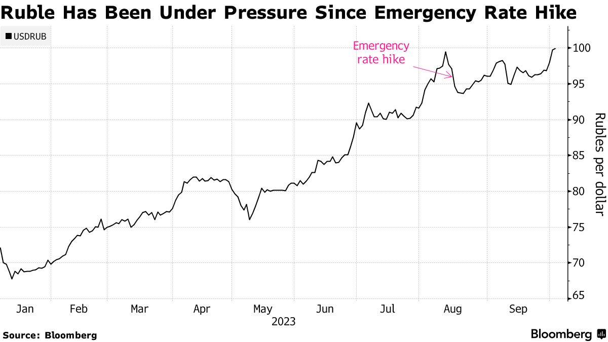 dillon lambert recommends Ruble To Usd Bloomberg